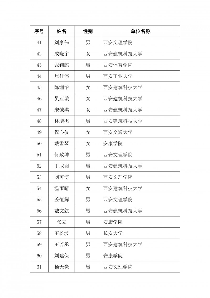 2024 年陕西省校园网球国家二级裁判员培训班录取名单公示(1)_3