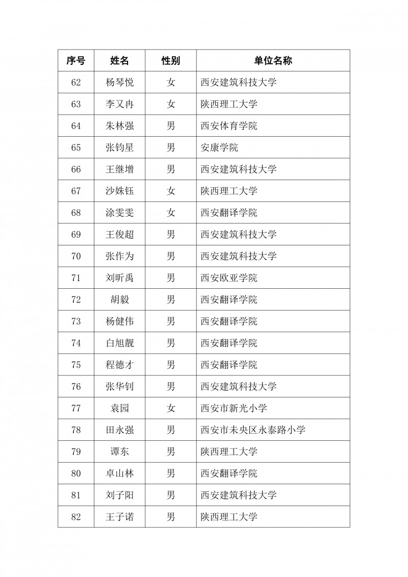 2024 年陕西省校园网球国家二级裁判员培训班录取名单公示(1)_4