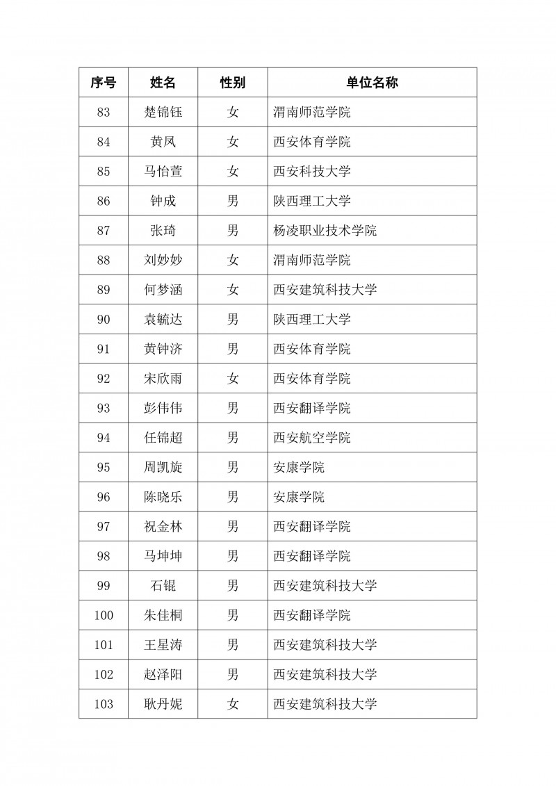 2024 年陕西省校园网球国家二级裁判员培训班录取名单公示(1)_5