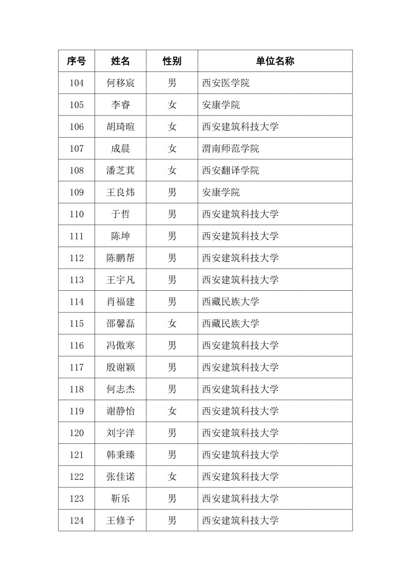 2024 年陕西省校园网球国家二级裁判员培训班录取名单公示(1)_6