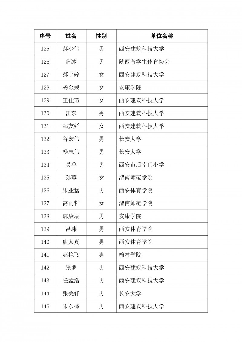 2024 年陕西省校园网球国家二级裁判员培训班录取名单公示(1)_7